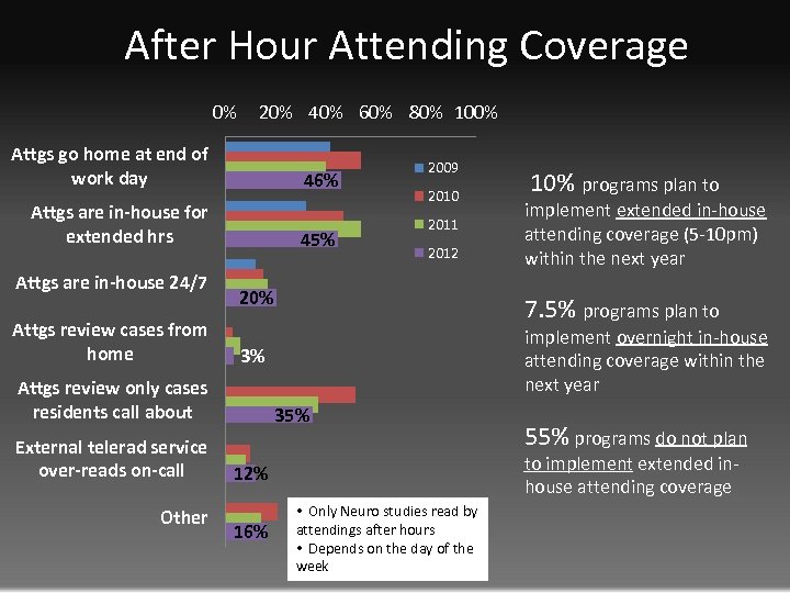 After Hour Attending Coverage 0% 20% 40% 60% 80% 100% Attgs go home at