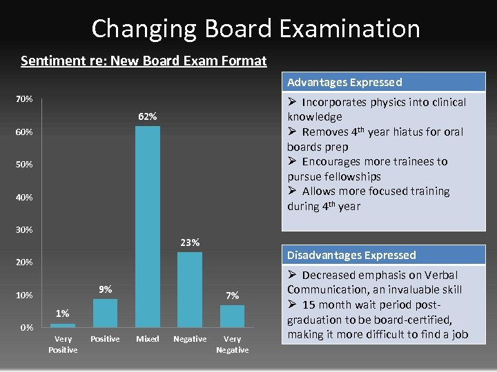 Changing Board Examination Sentiment re: New Board Exam Format Advantages Expressed 70% Ø Incorporates