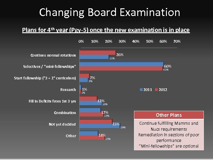 Changing Board Examination Plans for 4 th year (Pgy-5) once the new examination is