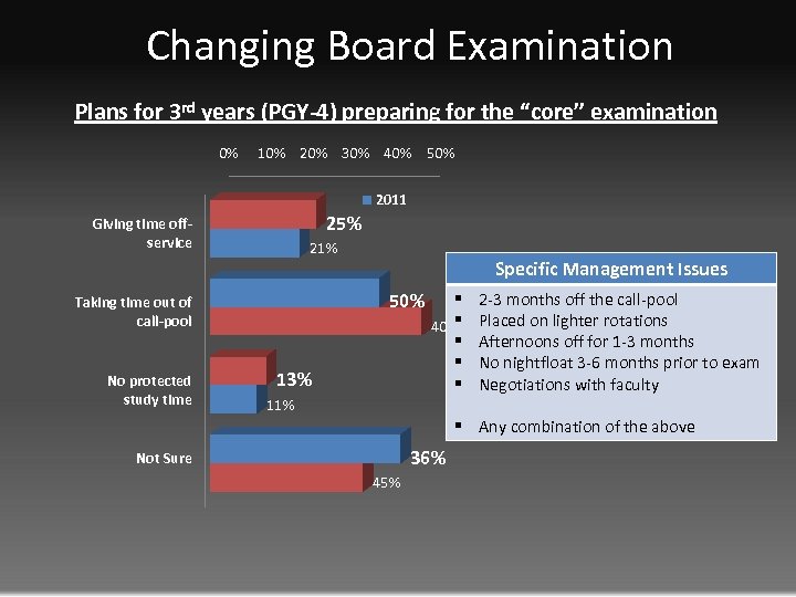 Changing Board Examination Plans for 3 rd years (PGY-4) preparing for the “core” examination