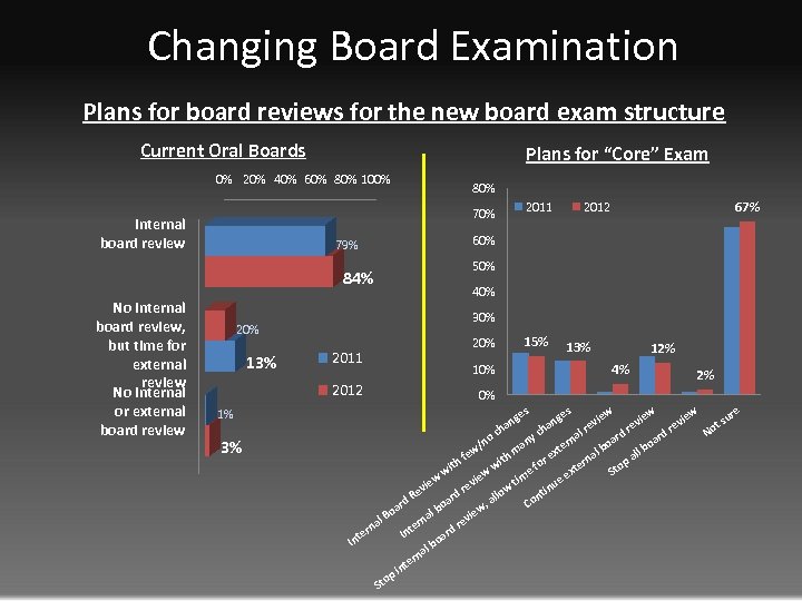 Changing Board Examination Plans for board reviews for the new board exam structure Current