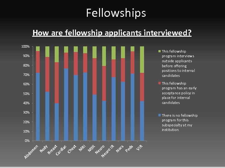Fellowships How are fellowship applicants interviewed? 100% This fellowship program interviews outside applicants before