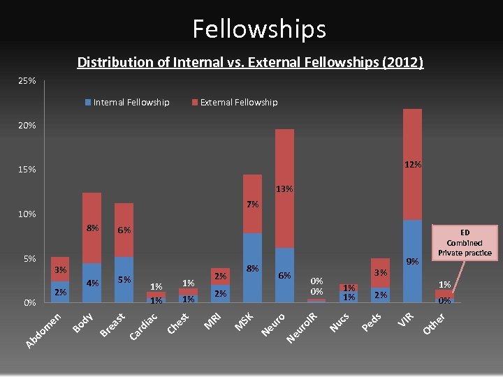 Fellowships Distribution of Internal vs. External Fellowships (2012) 25% Internal Fellowship External Fellowship 20%