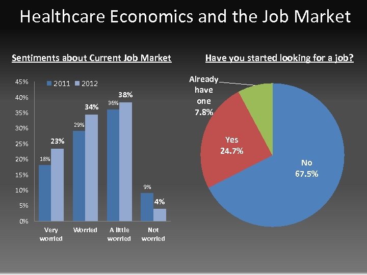 Healthcare Economics and the Job Market Sentiments about Current Job Market 45% 2011 34%