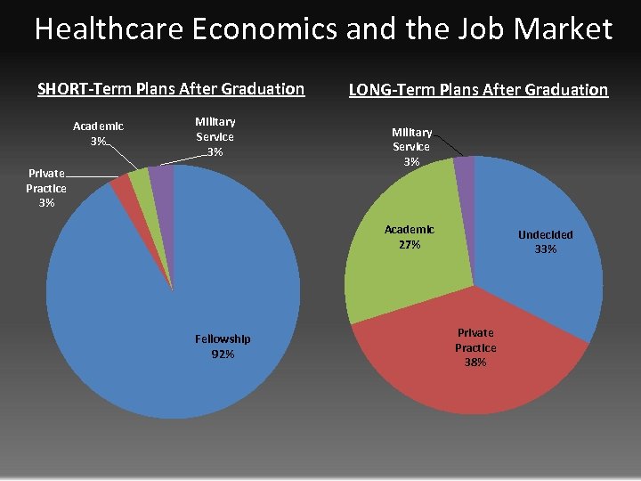 Healthcare Economics and the Job Market SHORT-Term Plans After Graduation Academic 3% Military Service