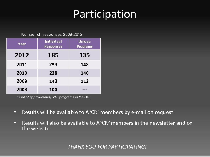 Participation Number of Responses 2008 -2012 Year Individual Responses Unique Programs 2012 185 135
