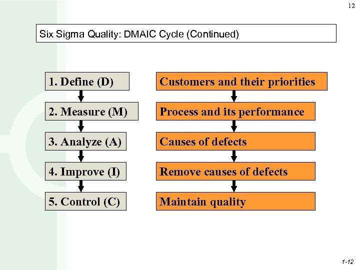12 Six Sigma Quality: DMAIC Cycle (Continued) 1. Define (D) Customers and their priorities