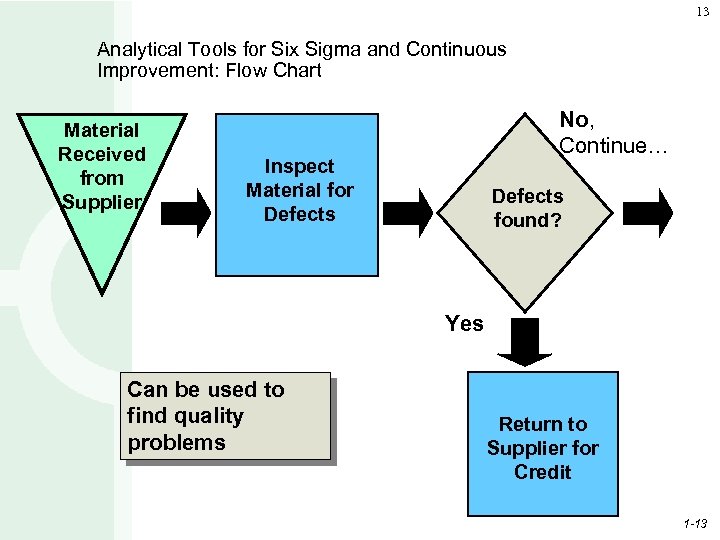 13 Analytical Tools for Six Sigma and Continuous Improvement: Flow Chart Material Received from