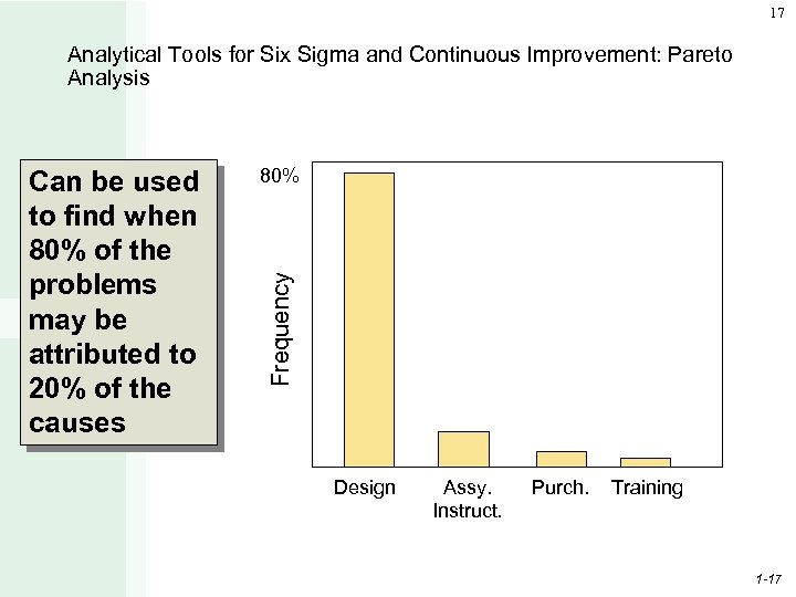 17 Analytical Tools for Six Sigma and Continuous Improvement: Pareto Analysis 80% Frequency Can