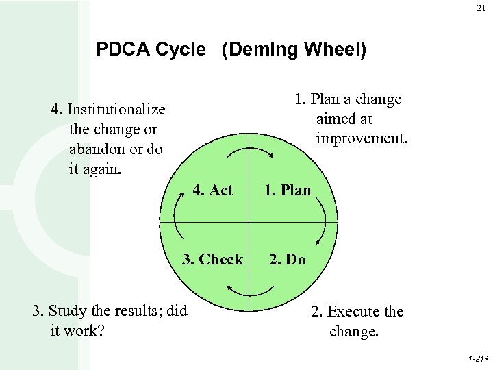 21 PDCA Cycle (Deming Wheel) 1. Plan a change aimed at improvement. 4. Institutionalize