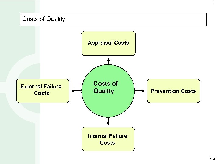 4 Costs of Quality Appraisal Costs External Failure Costs of Quality Prevention Costs Internal