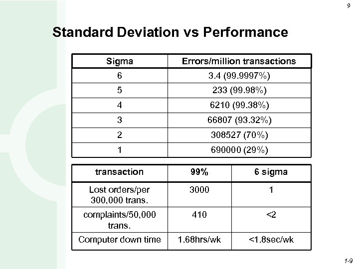 9 Standard Deviation vs Performance Sigma Errors/million transactions 6 3. 4 (99. 9997%) 5