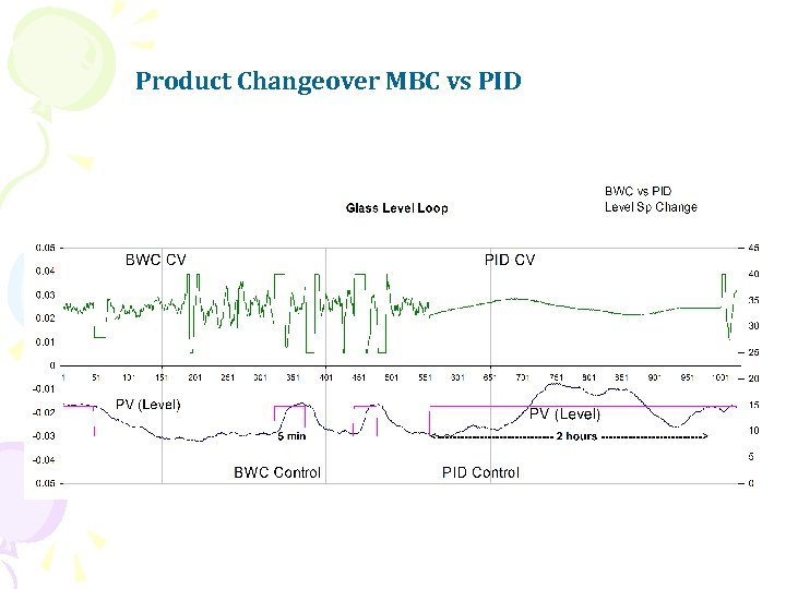 Product Changeover MBC vs PID 