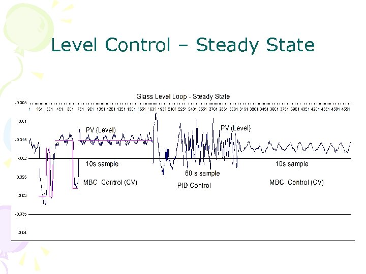 Level Control – Steady State 