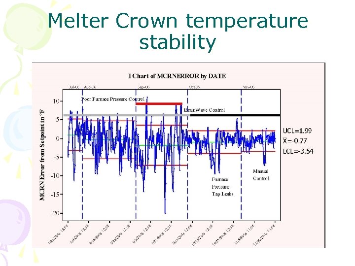 Melter Crown temperature stability 