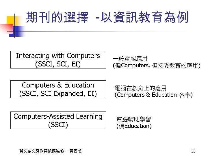 期刊的選擇 -以資訊教育為例 Interacting with Computers (SSCI, EI) Computers & Education (SSCI, SCI Expanded, EI)