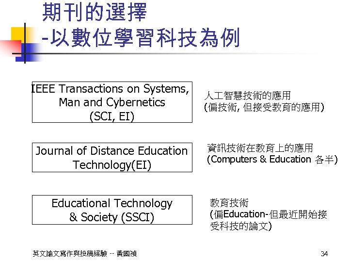 期刊的選擇 -以數位學習科技為例 IEEE Transactions on Systems, 人 智慧技術的應用 Man and Cybernetics (偏技術, 但接受教育的應用) (SCI,
