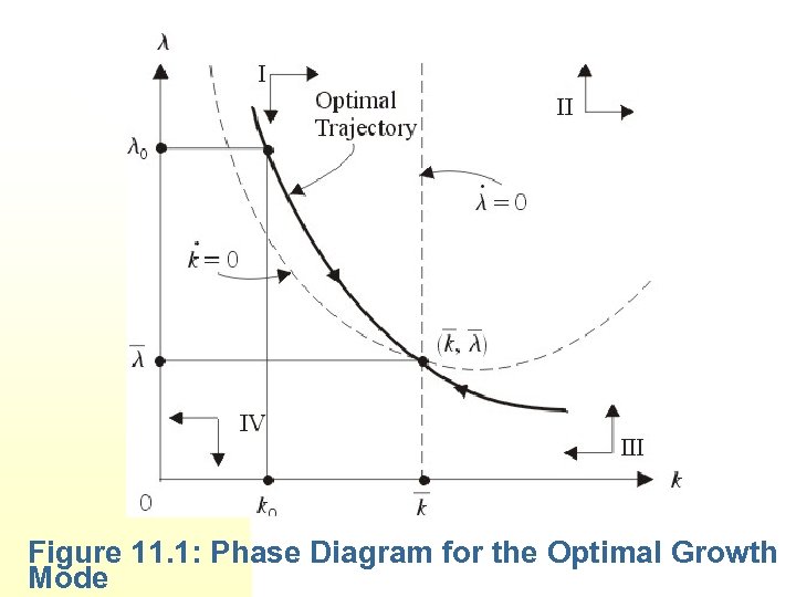 Figure 11. 1: Phase Diagram for the Optimal Growth Mode 