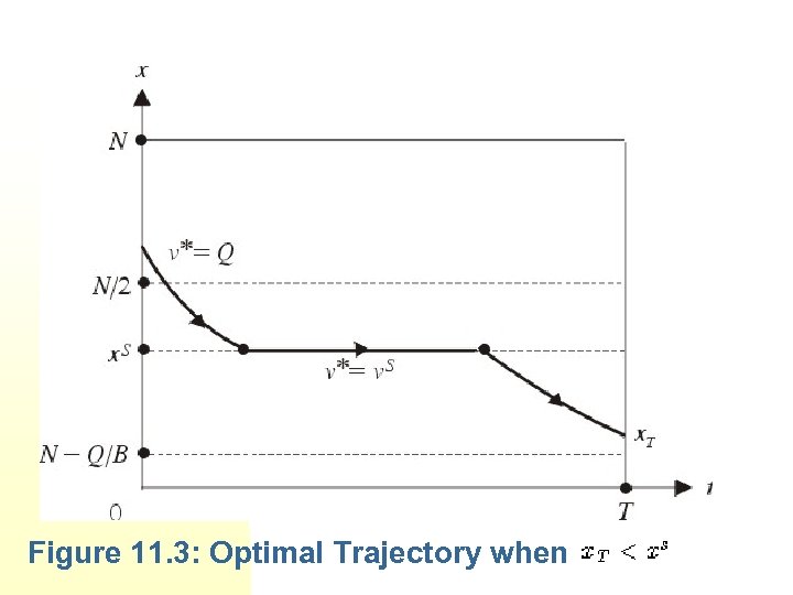 Figure 11. 3: Optimal Trajectory when 