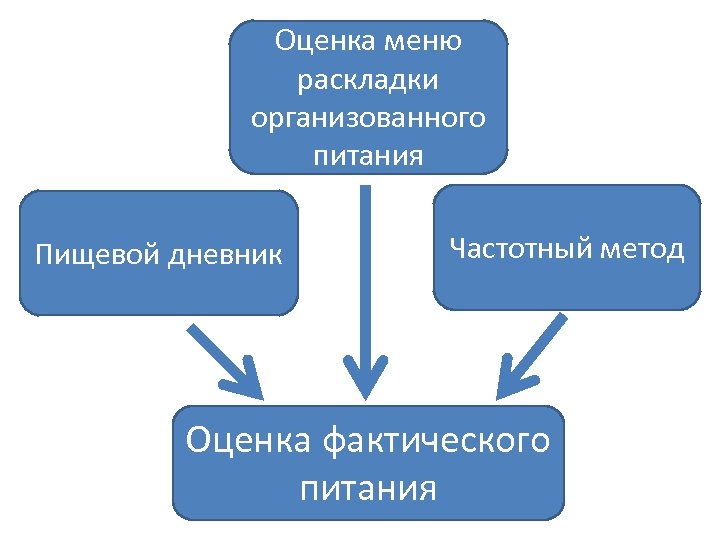 Оценка меню раскладки организованного питания Пищевой дневник Частотный метод Оценка фактического питания 