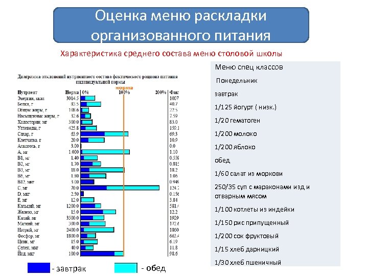 Оценка меню раскладки организованного питания Характеристика среднего состава меню столовой школы Меню спец классов