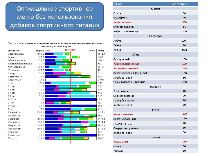 Оптимальное спортивное меню без использования добавок спортивного питания Блюдо Вес порции, г Завтрак Орехи
