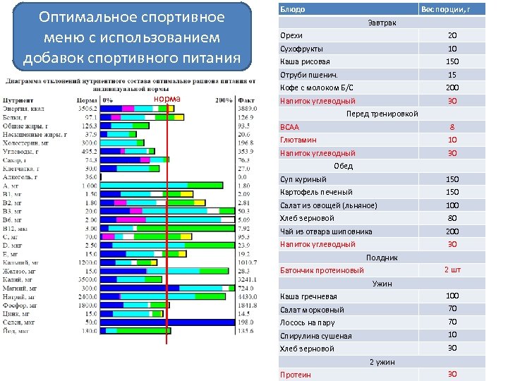 Оптимальное спортивное меню с использованием добавок спортивного питания Блюдо Вес порции, г Завтрак 20