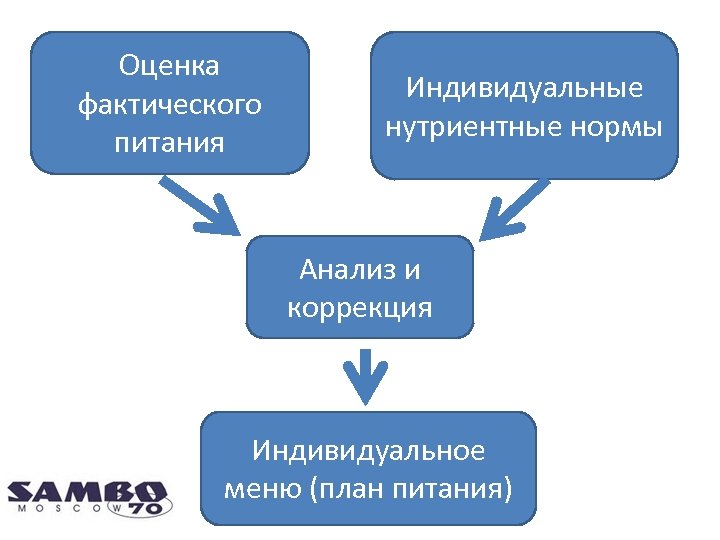 Фактическая оценка. Оценка фактического питания. Оценка и коррекция фактического питания в период одонтогенеза. Индивидуальная нутриентная норма. Нутриентная коррекция.