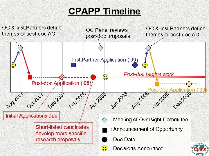 CPAPP Timeline OC & Inst. Partners define themes of post-doc AO OC Panel reviews