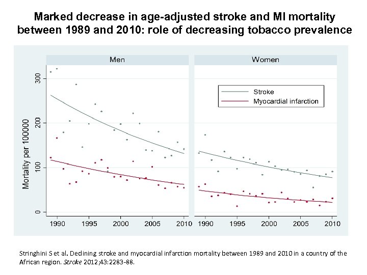 Marked decrease in age-adjusted stroke and MI mortality between 1989 and 2010: role of
