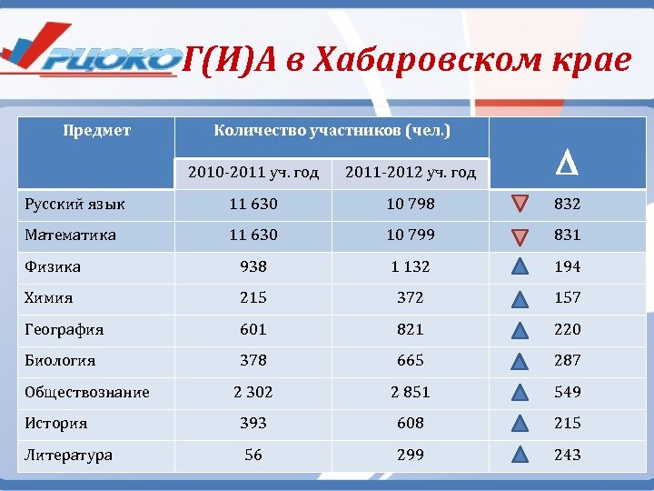 Края число. Средний балл ЕГЭ 2021 по предметам Хабаровский край. Средний балл по физике ЕГЭ 2021. Средний балл по русскому языку ЕГЭ 2021. РЦОКО Хабаровский край.