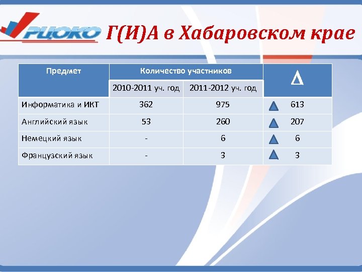 Г(И)А в Хабаровском крае 2010 -2011 уч. год 2011 -2012 уч. год Информатика и