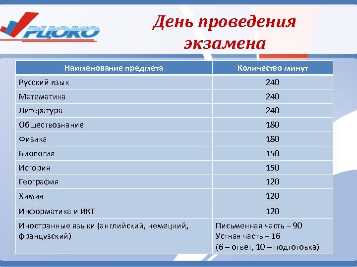 День проведения экзамена Наименование предмета Количество минут Русский язык 240 Математика 240 Литература 240