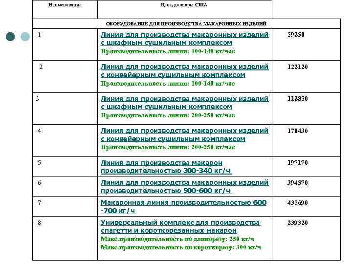 Наименование Цена, доллары США ОБОРУДОВАНИЕ ДЛЯ ПРОИЗВОДСТВА МАКАРОННЫХ ИЗДЕЛИЙ 1 Линия для производства макаронных