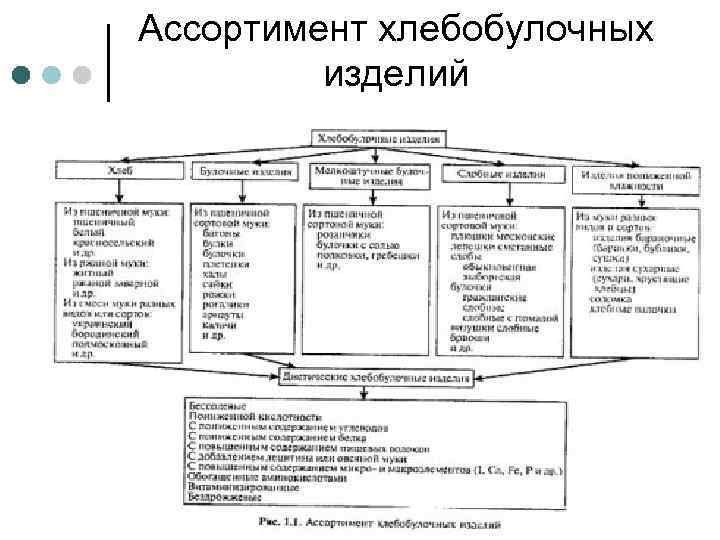 Зерномучные товары схема