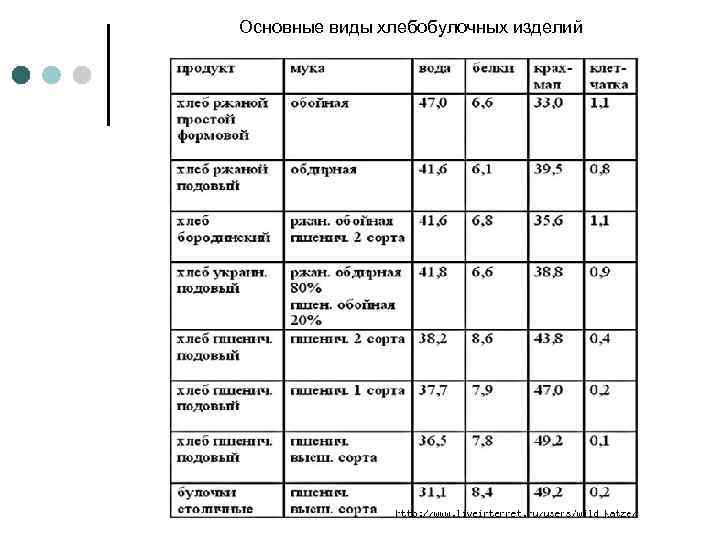 Основные виды хлебобулочных изделий 