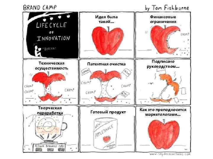 Идея была такой… Техническая осуществимость Творческая переработка Финансовые ограничения Патентная очистка Подписано руководством… Готовый