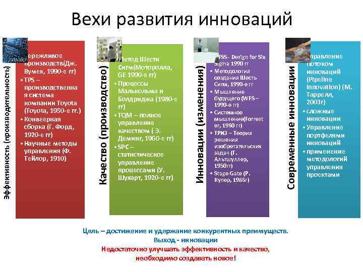  • DFSS - Design for Six Sigma 1990 гг • Методология создания Шесть