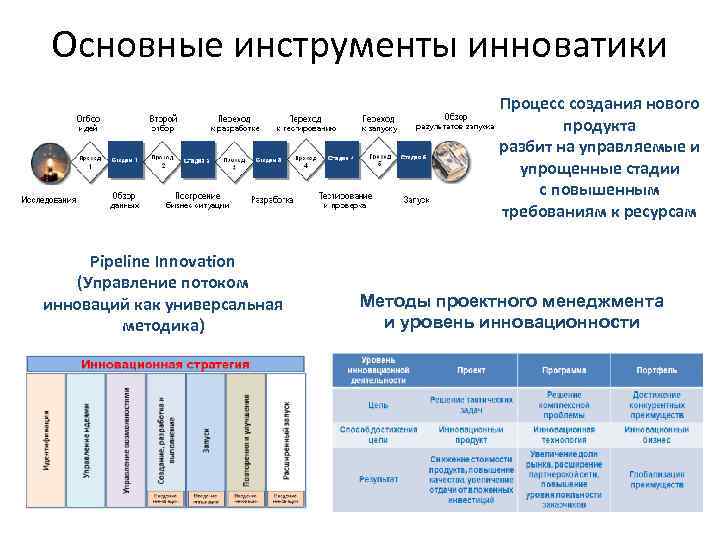 Основные инструменты инноватики Процесс создания нового продукта разбит на управляемые и упрощенные стадии с