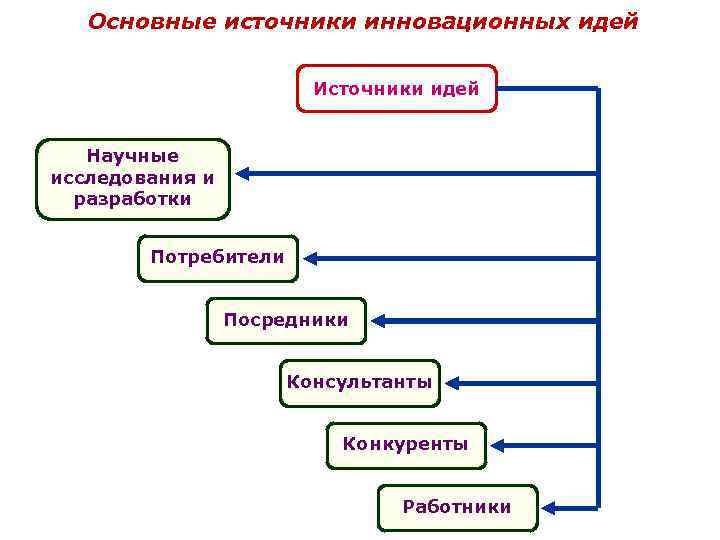 Основные источники инновационных идей Источники идей Научные исследования и разработки Потребители Посредники Консультанты Конкуренты