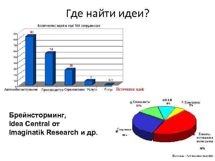 Где найти идеи? Брейнсторминг, Idea Central от Imaginatik Research и др. 