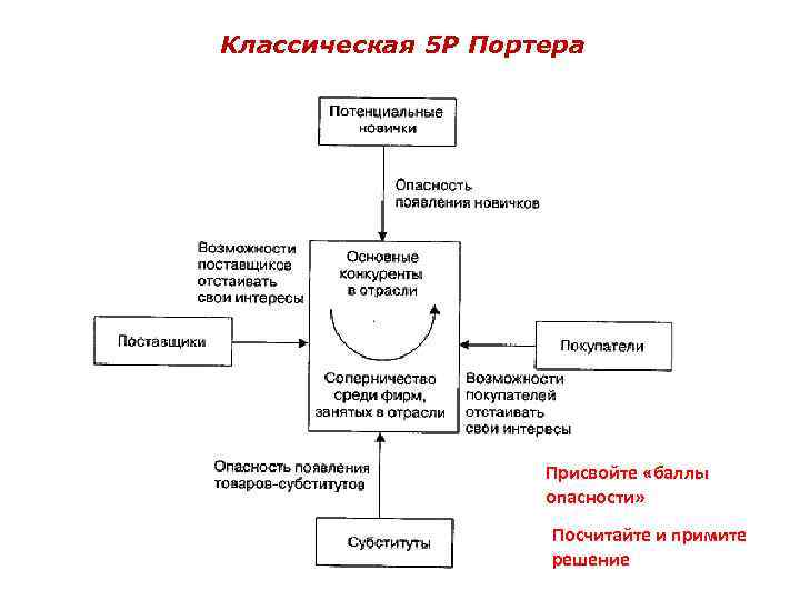 Классическая 5 P Портера Присвойте «баллы опасности» Посчитайте и примите решение 