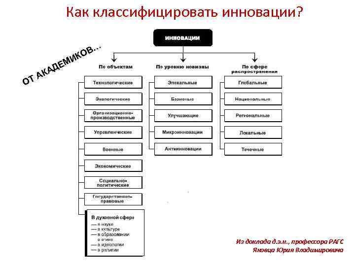 Как классифицировать инновации? ОТ … ОВ К МИ Е АД АК Из доклада д.