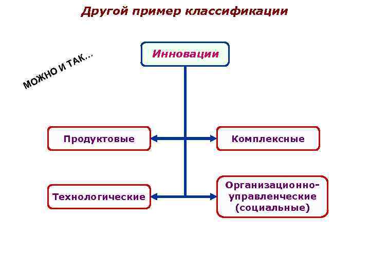 Другой пример классификации О ЖН МО К… ТА И Продуктовые Технологические Инновации Комплексные Организационноуправленческие