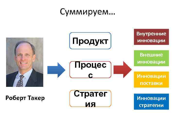 Суммируем… Продукт Процес с Роберт Такер Стратег ия Внутренние инновации Внешние инновации Инновации поставки