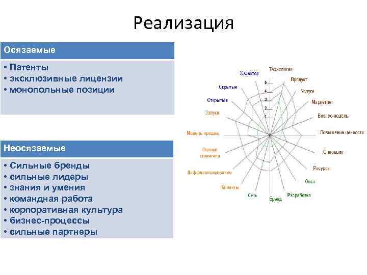 Реализация Осязаемые • Патенты • эксклюзивные лицензии • монопольные позиции Неосязаемые • Сильные бренды