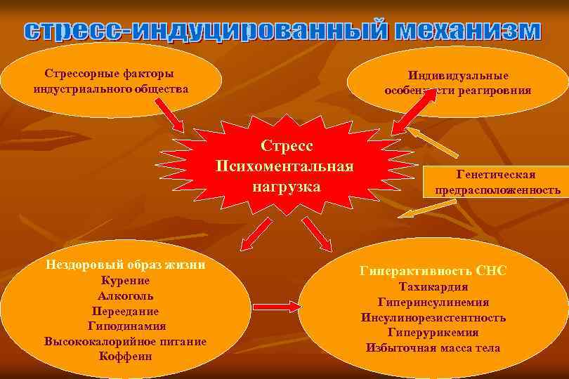 Стрессорные факторы индустриального общества Индивидуальные особенности реагировния Стресс Психоментальная нагрузка Нездоровый образ жизни Курение