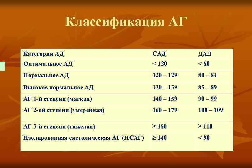 Классификация АГ Категории АД САД ДАД Оптимальное АД < 120 < 80 Нормальное АД