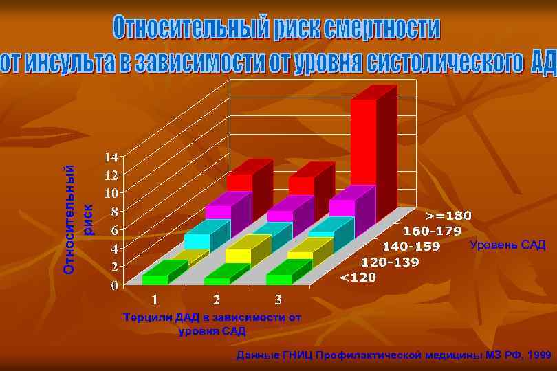 Данные ГНИЦ Профилактической медицины МЗ РФ, 1999 