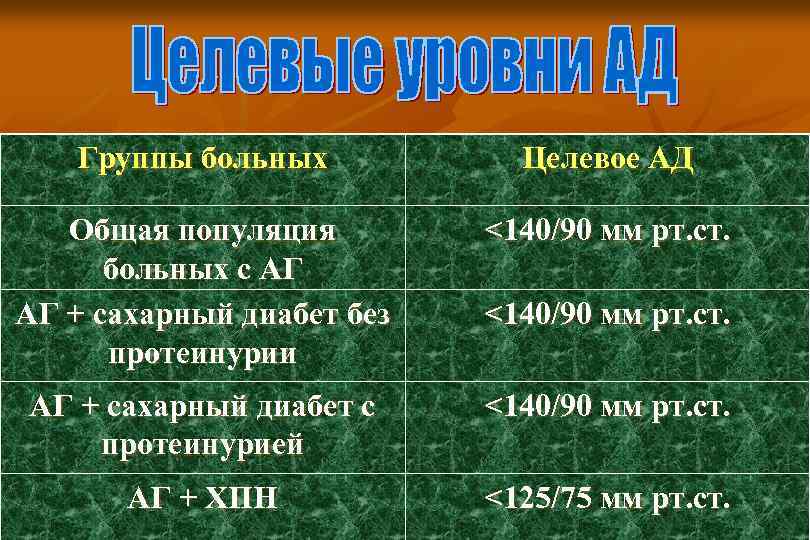Группы больных Целевое АД Общая популяция больных с АГ АГ + сахарный диабет без